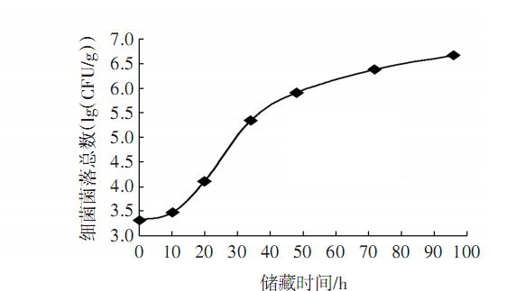 不同儲藏溫度下鮮豬肉細菌菌落總數測定及Logistic生長曲線函數模型構建（四）