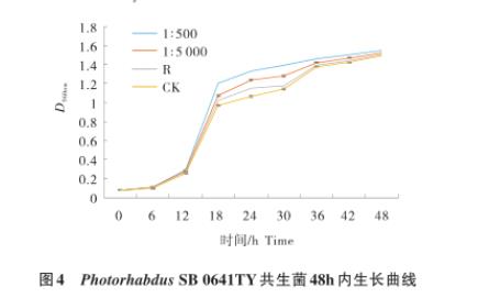 探究胰島素對昆蟲病原線蟲共生菌生長曲線、發育的影響
