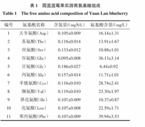 不同種類、濃度可同化氮藍莓果酒中酵母菌計數、生長速率（一）