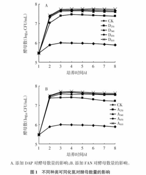 不同種類、濃度可同化氮藍莓果酒中酵母菌計數、生長速率（二）