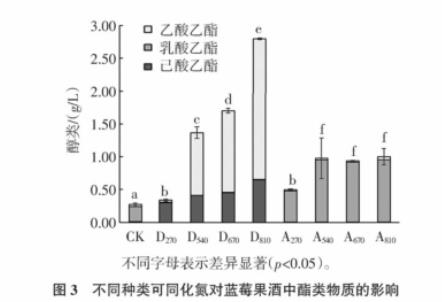 不同種類、濃度可同化氮藍莓果酒中酵母菌計數、生長速率（三）