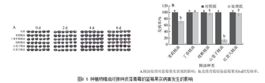 25種天然植物精油對藍莓致病菌生長曲線、抑制作用（四）