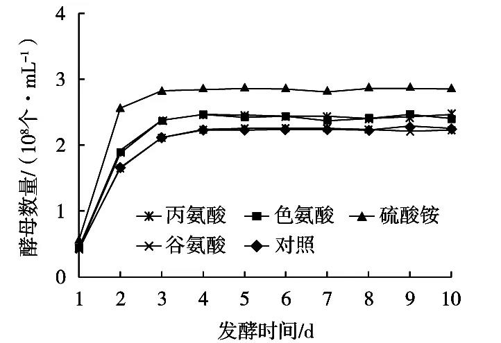 可同化氮類型對桑葚酒發(fā)酵過程中酵母菌數(shù)量、乙醇含量的影響（一）