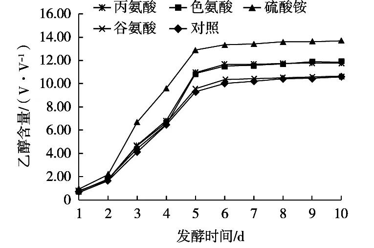 可同化氮類型對桑葚酒發(fā)酵過程中酵母菌數(shù)量、乙醇含量的影響（二）