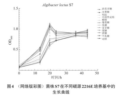 滸苔多糖降解微生物采集、分離、篩選、鑒定及生長曲線測定（四）
