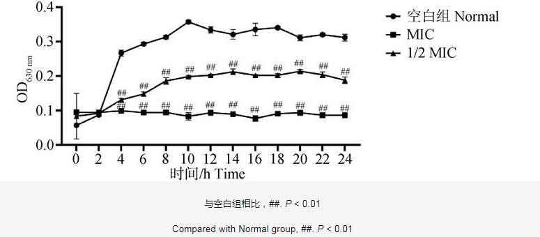 呼寧散對雞肺源大腸桿菌生長曲線、細胞壁的影響及抑制效果——摘要