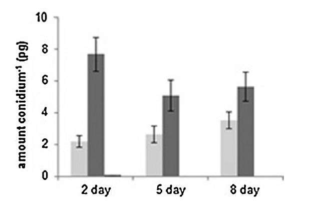 黑曲霉分生孢子在不同成熟階段的復雜性和異質性研究