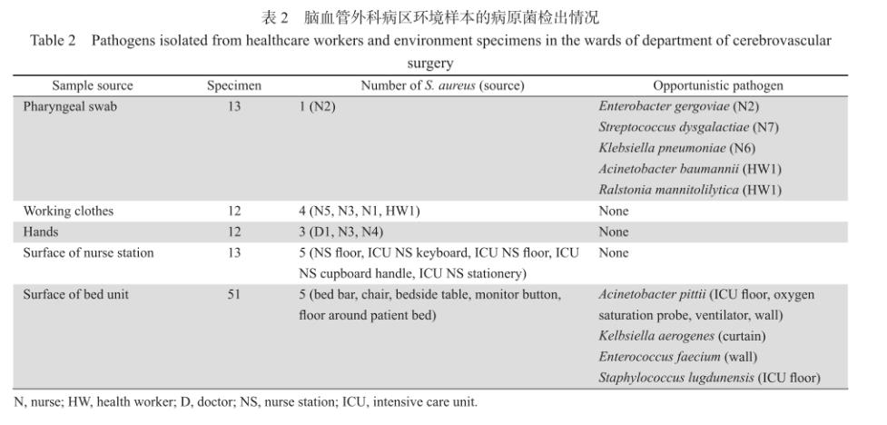 金黃色葡萄球菌PFGE分型、分布特征及藥敏情況（一）