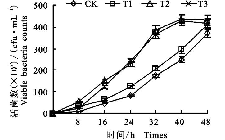 不同磁化水處理對有益微生物（苜蓿根瘤菌）生長及功能的影響——結(jié)果與分析
