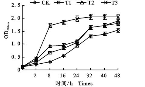 不同磁化水處理對有益微生物（苜蓿根瘤菌）生長及功能的影響——材料與方法