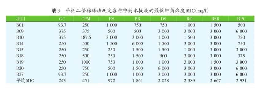 基于超微藥粉瓊脂稀釋法檢測9種致病菌對常用15種中藥的敏感性（二）