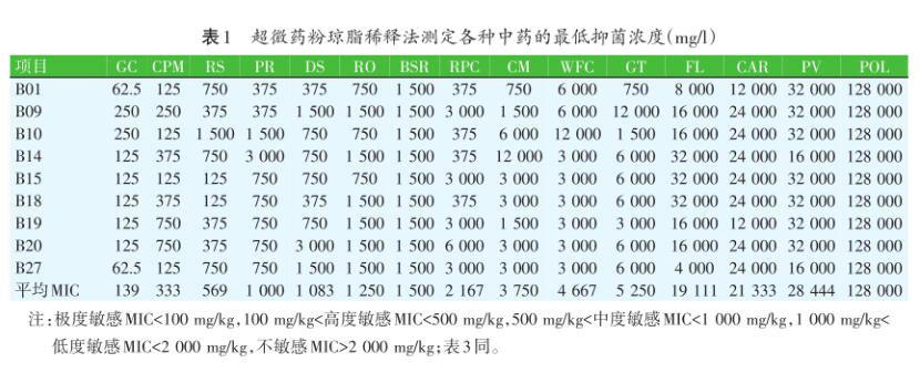 基于超微藥粉瓊脂稀釋法檢測9種致病菌對常用15種中藥的敏感性（一）