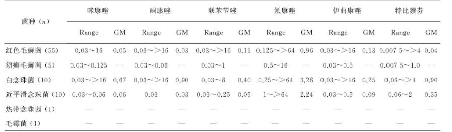 皮膚科門診甲真菌病患者的菌種分布和體外藥敏試驗