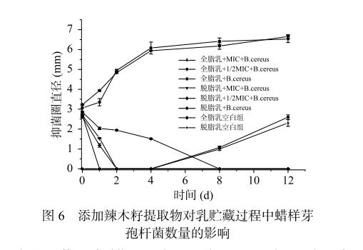 辣木籽提取物制備、對蠟樣芽孢桿菌的抑制作用及在在液態乳中的應用（三）