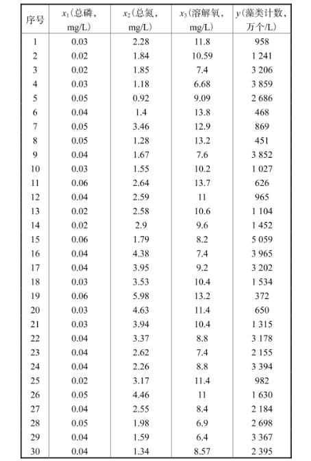 多元線性回歸分析爾王莊水庫藻類計數