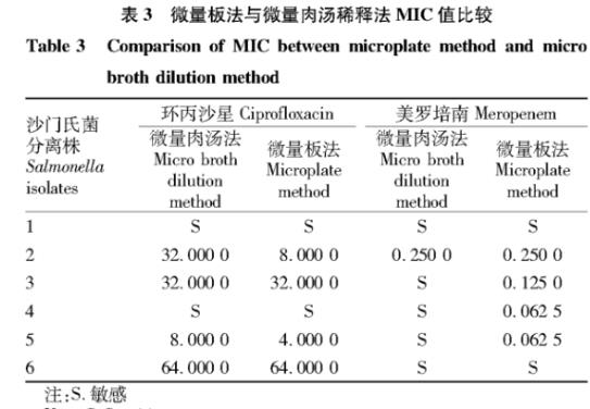 基于刃天青微量板法檢測沙門氏菌抗生素的耐藥性（二）