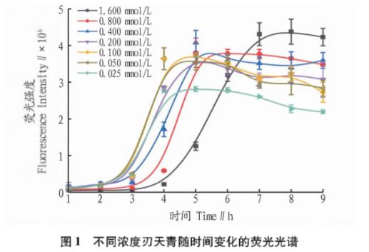 基于刃天青微量板法檢測沙門氏菌抗生素的耐藥性（一）