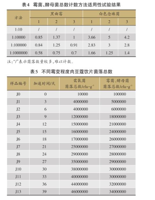 不同霉變時(shí)期肉豆蔻飲片需氧菌、霉菌、酵母菌菌落總數(shù)統(tǒng)計(jì)（二）