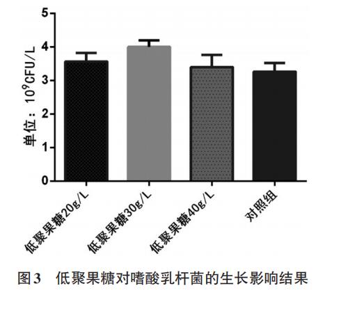 低聚果糖在體外對大腸桿菌、嗜酸乳桿菌生長曲線的影響（二）