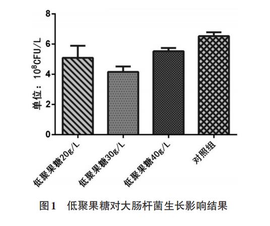 低聚果糖在體外對(duì)大腸桿菌、嗜酸乳桿菌生長曲線的影響（一）