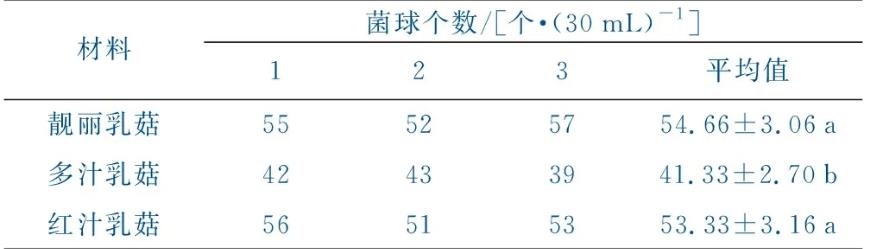 3種松乳菇菌絲體生長情況及生物學特性（二）