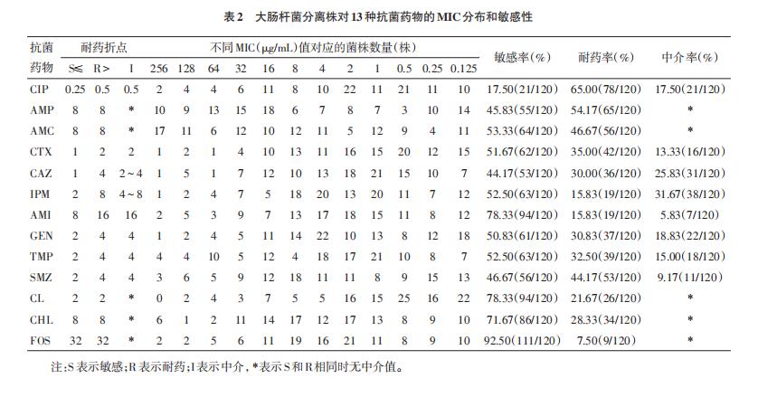 鴿源大腸桿菌分離株對13種抗菌藥物耐藥現狀研究（二）