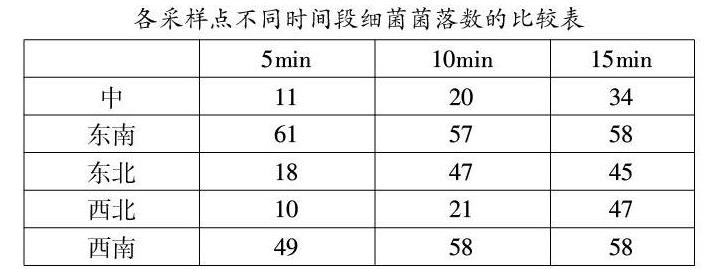 培養皿暴露時間會導致空氣細菌總數含量變化嗎？