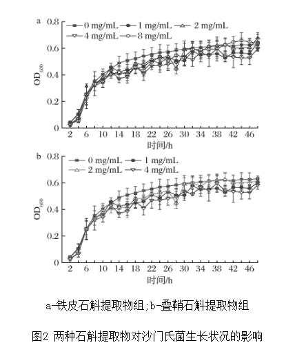 鐵皮、疊鞘石斛提取物對沙門氏菌生長狀況、群體運動的影響——摘要、材料與設備