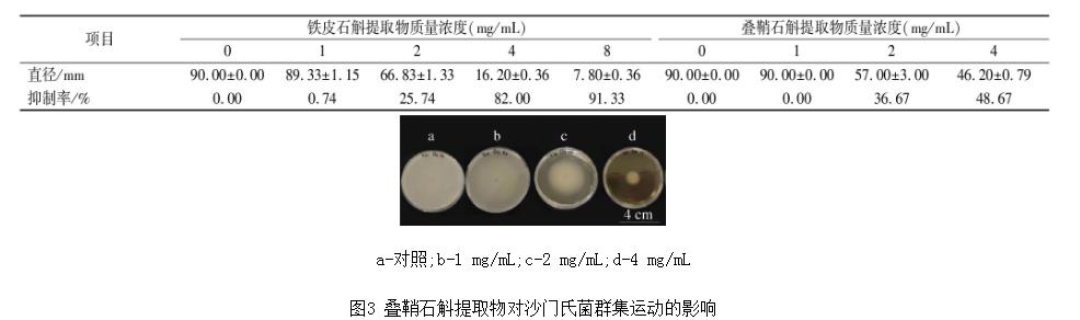 鐵皮、疊鞘石斛提取物對沙門氏菌生長狀況、群體運動的影響——實驗方法