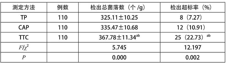 食品微生物菌落總數的測定和比較：TP、CAP、TTC