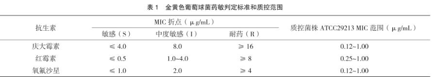 金黃色葡萄球菌：紅霉素、慶大霉素和氧氟沙星時間-抑菌生長曲線分析（一）