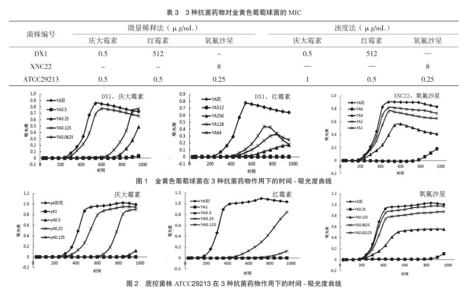 金黃色葡萄球菌：紅霉素、慶大霉素和氧氟沙星時間-抑菌生長曲線分析（二）