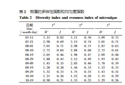 對蝦養殖池水中葉綠素a濃度和微藻種類優勢度指數及均勻度（下）