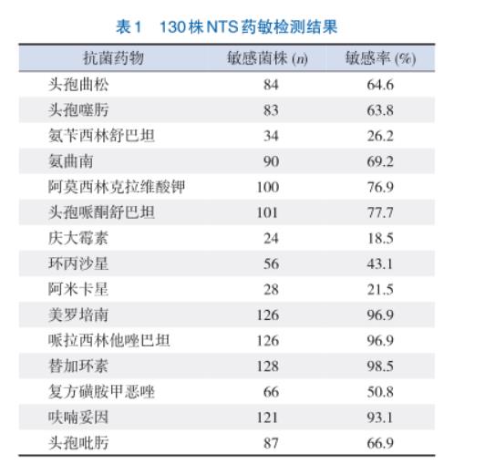 兒童侵襲性非傷寒沙門菌腸炎NTS的藥敏試驗(yàn)結(jié)果——摘要、資料與方法