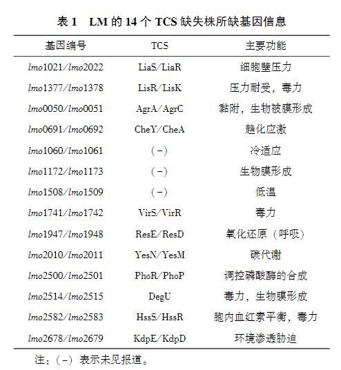 lmo1508/lmo1509基因缺失對單增李斯特菌生長曲線、抗氧化應(yīng)激能力的影響（一）