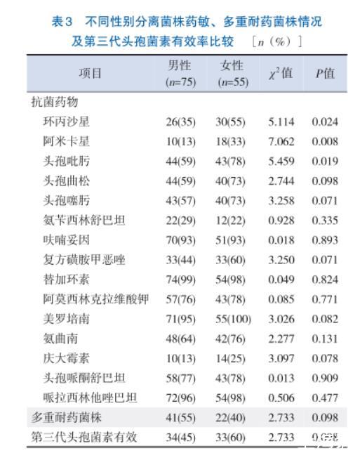 兒童侵襲性非傷寒沙門菌腸炎NTS的藥敏試驗結果——討論