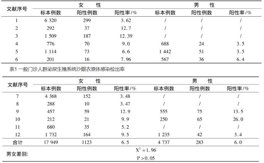 一般門診男女泌尿生殖系統沙眼衣原體檢出率及藥敏試驗結果分析