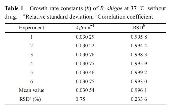 微量量熱法研究金銀花與灰氈毛忍冬對志賀痢疾桿菌生長代謝的影響（一）