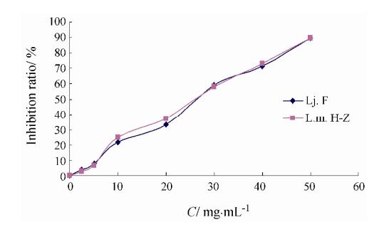 微量量熱法研究金銀花與灰氈毛忍冬對志賀痢疾桿菌生長代謝的影響（三）