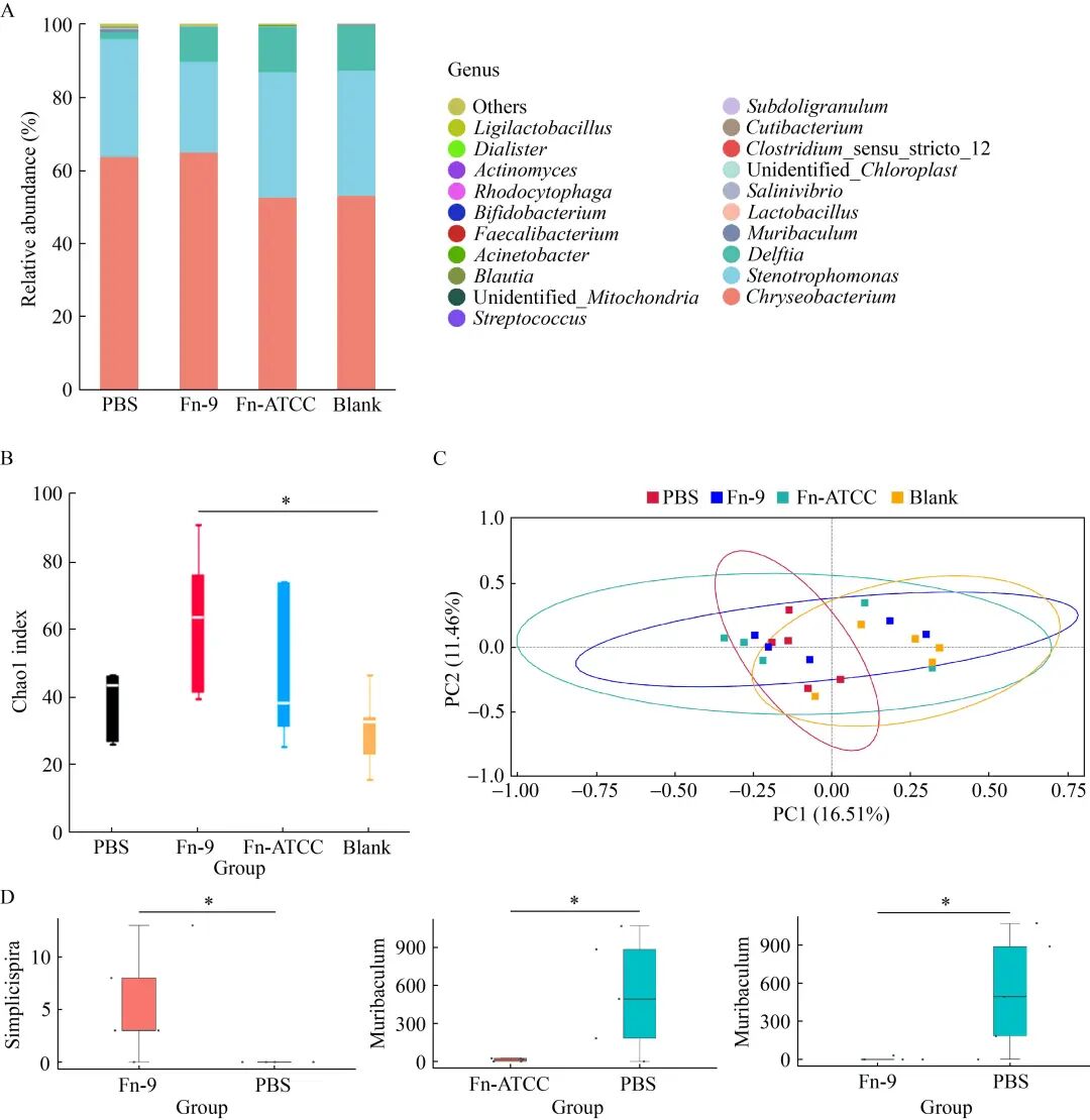 基于細(xì)菌生長(zhǎng)曲線測(cè)定探究具核梭桿菌促進(jìn)肺癌發(fā)展的潛在機(jī)制（三）