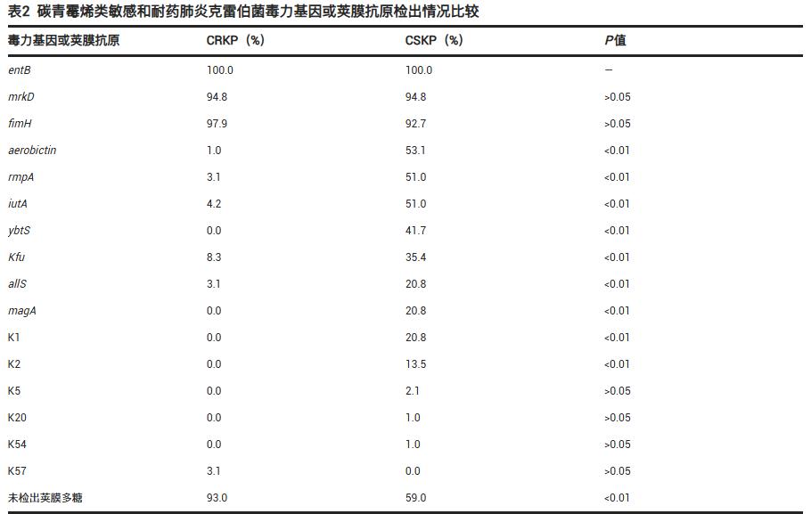 基于微生物生長(zhǎng)曲線監(jiān)測(cè)系統(tǒng)探究肺炎克雷伯菌菌株毒力與碳青霉烯類(lèi)耐藥性的關(guān)系（二）