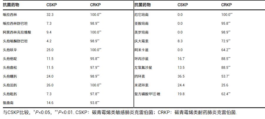 基于微生物生長(zhǎng)曲線監(jiān)測(cè)系統(tǒng)探究肺炎克雷伯菌菌株毒力與碳青霉烯類(lèi)耐藥性的關(guān)系（一）