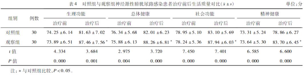 利尿通淋顆粒聯合膀胱沖洗的應用效果評估方法（三）