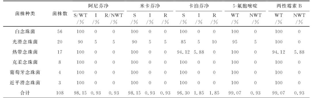 ?新疆地區侵襲性念珠菌感染菌株耐藥性特征及分子機制研究（二）