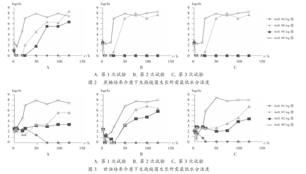 厭氧微生物生孢梭菌生長所需的最低水分活度（Aw）【試驗】
