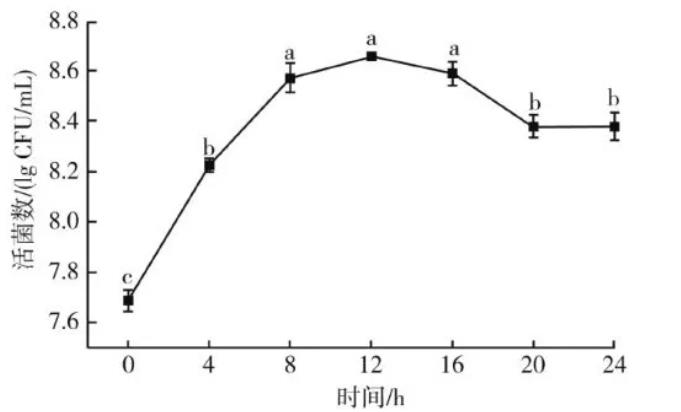 植物乳桿菌發酵紅棗汁的理化特性演變與總酚生成動力學分析（一）