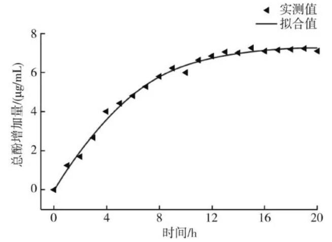 植物乳桿菌發酵紅棗汁的理化特性演變與總酚生成動力學分析（三）
