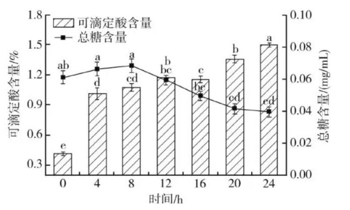 植物乳桿菌發酵紅棗汁的理化特性演變與總酚生成動力學分析（二）