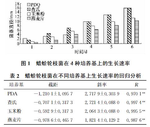 4種培養基和8種農藥對蠟蚧蚧輪枝菌生長發育的影響