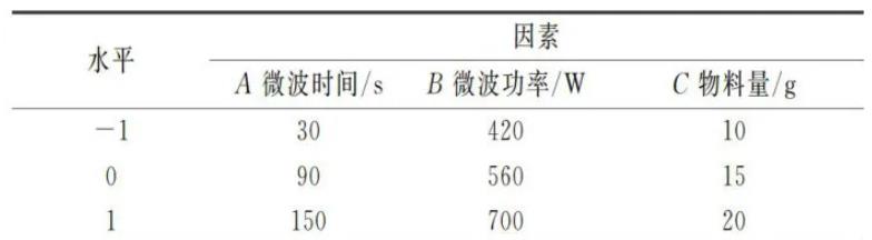 不同微波功率、時間對沙棘果粉菌落總數、霉菌含量、色差的影響（一）